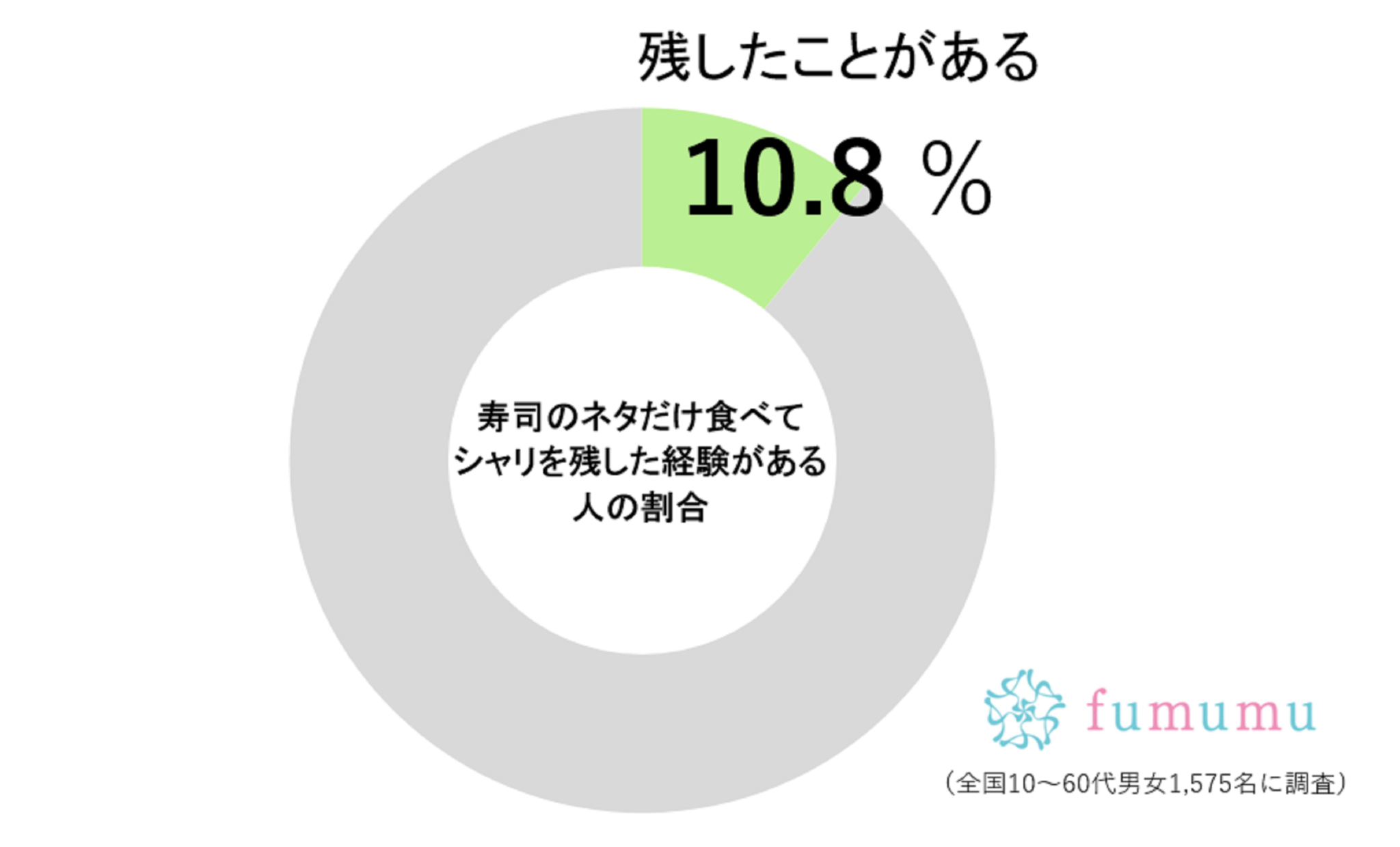 店で友人がした行為に絶句した…　1割の人がやる「信じられない寿司の食べ方」