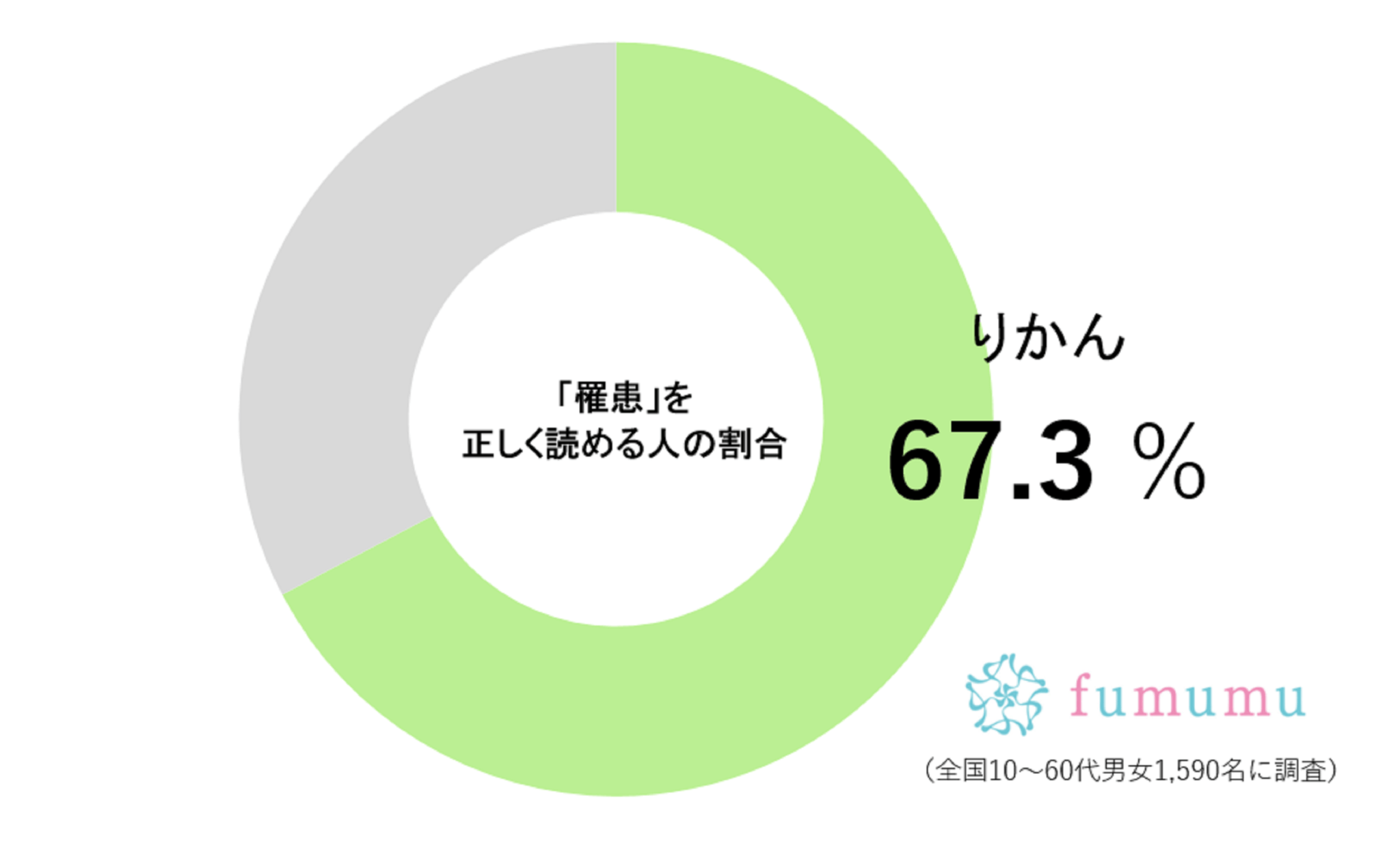 ニュースで目にする「罹患」じつは3割の人が読めず…　正しくは何と読む？