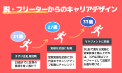 フリーターを卒業して一人暮らし、将来性のある仕事がしたいー20代の戦略的キャリアデザイン講座ー