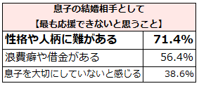 子どもの結婚相手に何を求める？「理想の相手は・こんな人は応援できない」アンケート調査