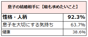 子どもの結婚相手に何を求める？「理想の相手は・こんな人は応援できない」アンケート調査