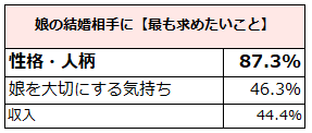 子どもの結婚相手に何を求める？「理想の相手は・こんな人は応援できない」アンケート調査