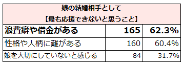 子どもの結婚相手に何を求める？「理想の相手は・こんな人は応援できない」アンケート調査