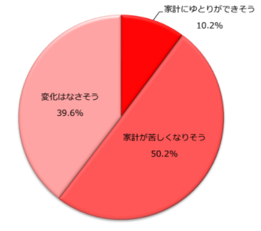 2022年・家計は「苦しくなりそう」収入を増やすなら何をする？就労志向の主婦・主夫に調査