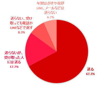 12月～1月は大忙し！みんなの家は「歳時・季節行事・年中行事」どうしてる？＜しゅふＪＯＢナビ調査＞