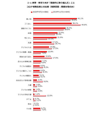 働く主婦が夫に求める“家事・育児”がコロナ禍で変化！要望率増加1位「料理」2位「買い物」3位「子どもの宿題・勉強」｜しゅふJOB総研調査