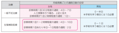 不妊治療は「負担」80.7%｜心身への負担・職場の理解不足…直面する悩みは｜しゅふJOB総研調査