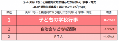 働く主婦が夫に求める“家事・育児”がコロナ禍で変化！要望率増加1位「料理」2位「買い物」3位「子どもの宿題・勉強」｜しゅふJOB総研調査