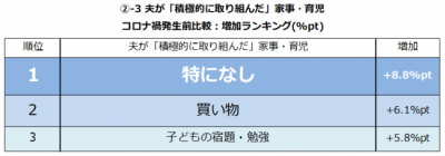 働く主婦が夫に求める“家事・育児”がコロナ禍で変化！要望率増加1位「料理」2位「買い物」3位「子どもの宿題・勉強」｜しゅふJOB総研調査97-449370-11-400x140.png