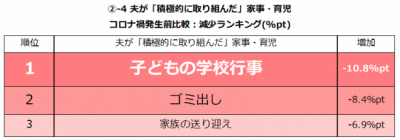 働く主婦が夫に求める“家事・育児”がコロナ禍で変化！要望率増加1位「料理」2位「買い物」3位「子どもの宿題・勉強」｜しゅふJOB総研調査