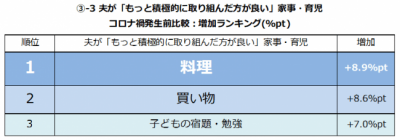 働く主婦が夫に求める“家事・育児”がコロナ禍で変化！要望率増加1位「料理」2位「買い物」3位「子どもの宿題・勉強」｜しゅふJOB総研調査