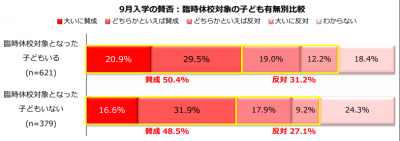 主婦1000人に調査「９月入学、賛成？反対？」賛成…50.4%／反対…31.2%｜しゅふＪＯＢ総研