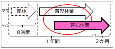 夫婦で必読！「パパ・ママ育休プラス」って？パパ休暇・出生時育児休業についてもわかりやすく解説します