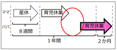 夫婦で必読！「パパ・ママ育休プラス」って？パパ休暇・出生時育児休業についてもわかりやすく解説します