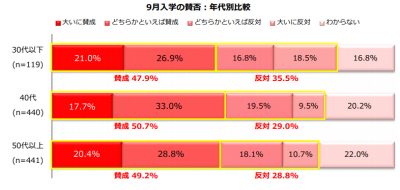 主婦1000人に調査「９月入学、賛成？反対？」賛成…50.4%／反対…31.2%｜しゅふＪＯＢ総研