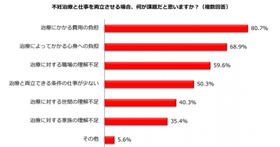 不妊治療は「負担」80.7%｜心身への負担・職場の理解不足…直面する悩みは｜しゅふJOB総研調査