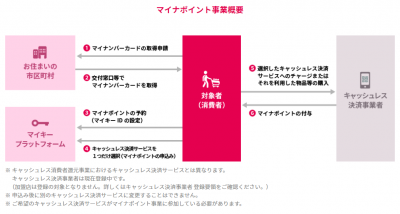 マイナポイントって何？いつから・誰がもらえるの？主婦必見の”25%ポイント還元”事業を説明します！