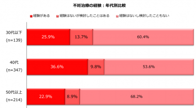 不妊治療は「負担」80.7%｜心身への負担・職場の理解不足…直面する悩みは｜しゅふJOB総研調査