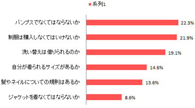 転職をするとき「服装」は気になる？主婦層275名にアンケート調査