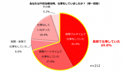 不妊治療は「負担」80.7%｜心身への負担・職場の理解不足…直面する悩みは｜しゅふJOB総研調査