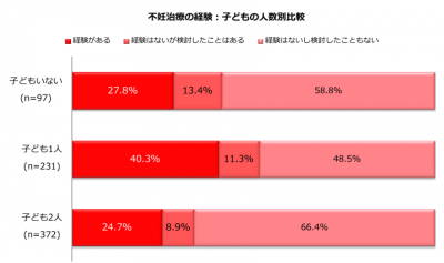 不妊治療は「負担」80.7%｜心身への負担・職場の理解不足…直面する悩みは｜しゅふJOB総研調査