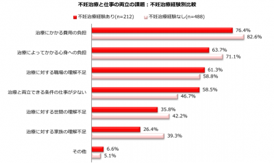 不妊治療は「負担」80.7%｜心身への負担・職場の理解不足…直面する悩みは｜しゅふJOB総研調査