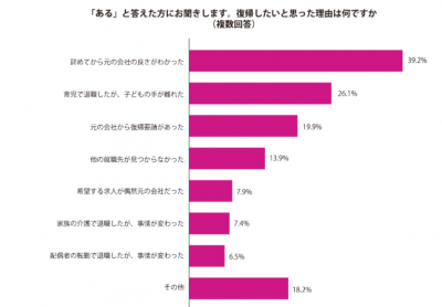 【９割の主婦“出戻り”に賛成】一度退職した会社に戻るのは、あり？なし？