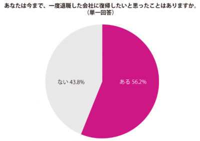 【９割の主婦“出戻り”に賛成】一度退職した会社に戻るのは、あり？なし？