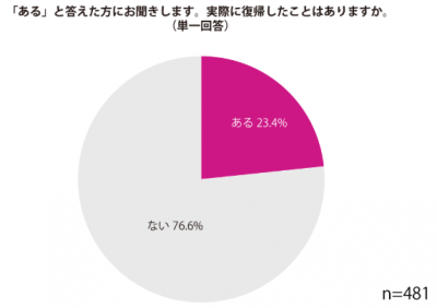 【９割の主婦“出戻り”に賛成】一度退職した会社に戻るのは、あり？なし？