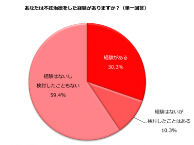 不妊治療は「負担」80.7%｜心身への負担・職場の理解不足…直面する悩みは｜しゅふJOB総研調査