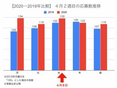 【パート求人トレンド・応募トレンド調査】新型コロナウイルスの影響はある？｜応募数は増加・求人数は業種により変動傾向