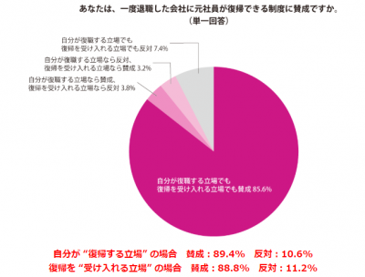 【９割の主婦“出戻り”に賛成】一度退職した会社に戻るのは、あり？なし？