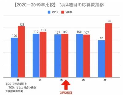 【パート求人トレンド・応募トレンド調査】新型コロナウイルスの影響はある？｜応募数は増加・求人数は業種により変動傾向