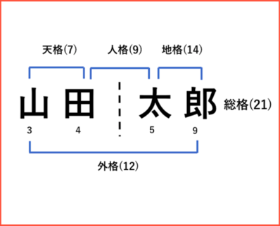 【姓名判断】名前が35画/36画/37画の人の運勢について！画数別の性格も