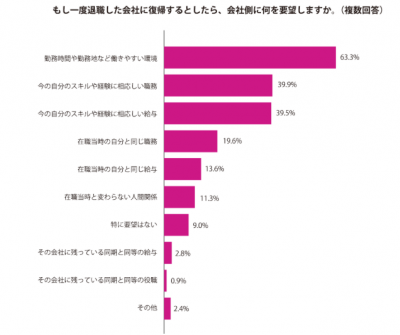 【９割の主婦“出戻り”に賛成】一度退職した会社に戻るのは、あり？なし？