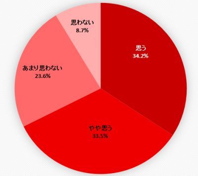 生理やPMSで「仕事で困ったことがある」？女性の身体的な悩みを解決する仕事への共感度は