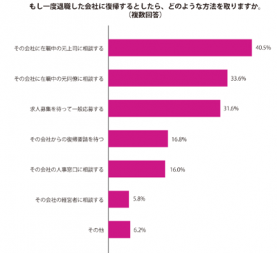 【９割の主婦“出戻り”に賛成】一度退職した会社に戻るのは、あり？なし？