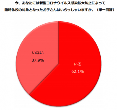 主婦1000人に調査「９月入学、賛成？反対？」賛成…50.4%／反対…31.2%｜しゅふＪＯＢ総研