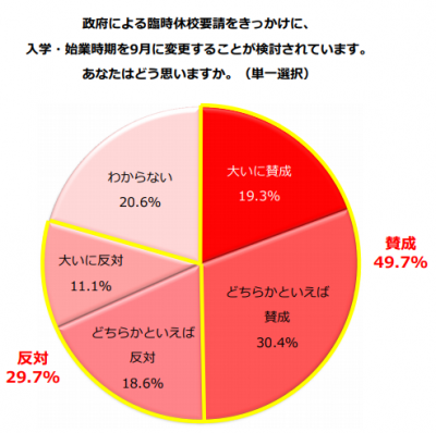 主婦1000人に調査「９月入学、賛成？反対？」賛成…50.4%／反対…31.2%｜しゅふＪＯＢ総研