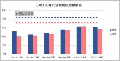 管理栄養士直伝！食物繊維が手軽に摂れるオススメ「機能性表示食品」6選