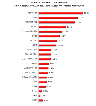 働く主婦が夫に求める“家事・育児”がコロナ禍で変化！要望率増加1位「料理」2位「買い物」3位「子どもの宿題・勉強」｜しゅふJOB総研調査