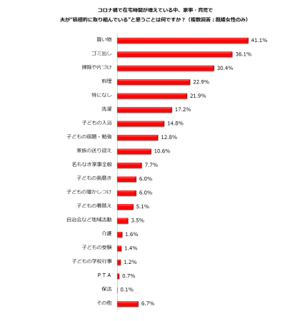 働く主婦が夫に求める“家事・育児”がコロナ禍で変化！要望率増加1位「料理」2位「買い物」3位「子どもの宿題・勉強」｜しゅふJOB総研調査