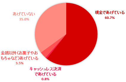 「キャッシュレス・お年玉」賛否もアンケート調査