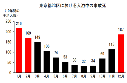 最新医学が明かす「入浴の7大健康効果」！冬の入浴3大健康リスクとは？