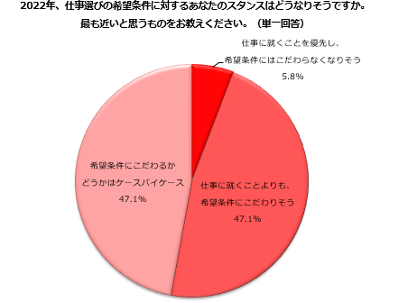 2022年、仕事選びのスタンスは？主婦層は「希望条件にこだわる」「ケースバイケース」47.1%