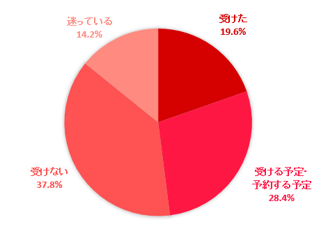 2021年『インフルエンザの予防接種』は受ける？受けない？