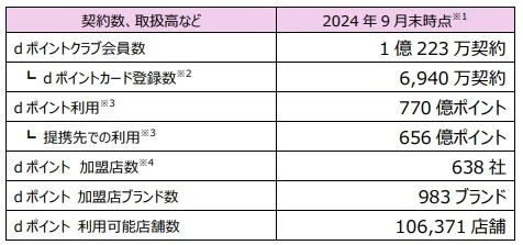 「d ポイント」「d 払い」加盟店が拡大【PR TIMES】