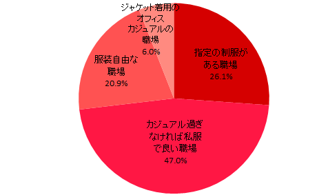 転職をするとき「服装」は気になる？主婦層275名にアンケート調査