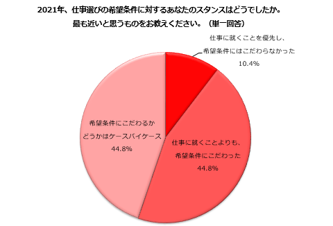 2022年、仕事選びのスタンスは？主婦層は「希望条件にこだわる」「ケースバイケース」47.1%