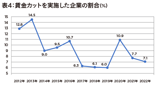 2022年の賃上げ、上昇率たった1.9％… 物価上昇に「焼け石に水」格差が徐々に可視化